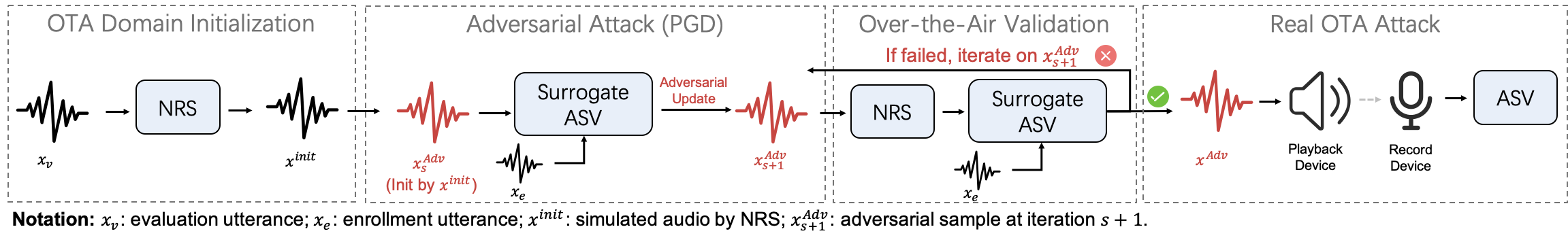AdvSV 2.0 and NRS-based OTA attacks